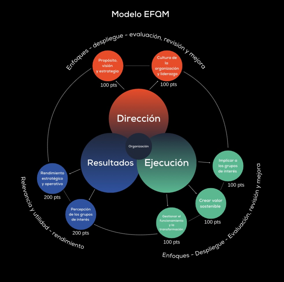 Excelencia Organizacional Modelo EFQM
